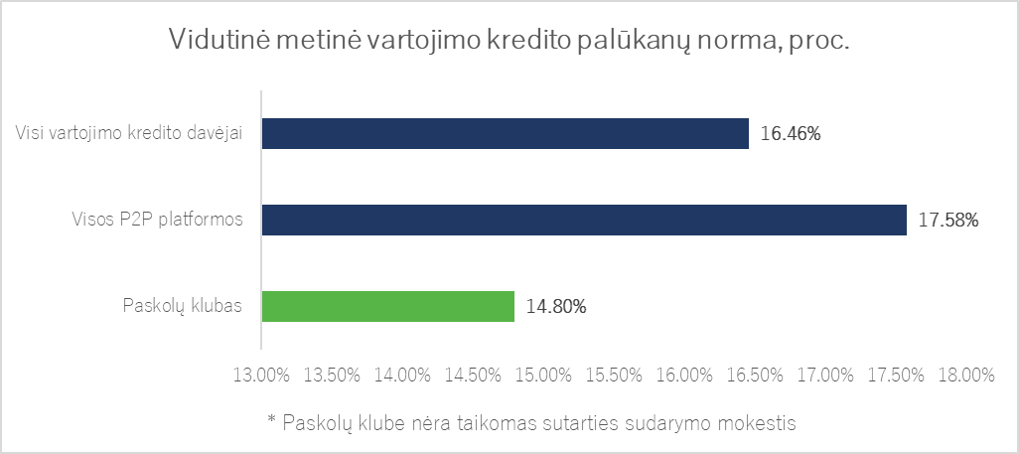 Vidutinė metinė vartojimo kredito palūkanų norma, proc.